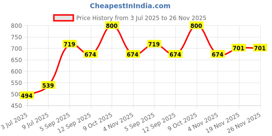 tatacliq.com Allen Solly Kids Green Printed Regular Fit T-Shirt allen solly Price History Graph from 3 Jul 2025 to 25 Nov 2025