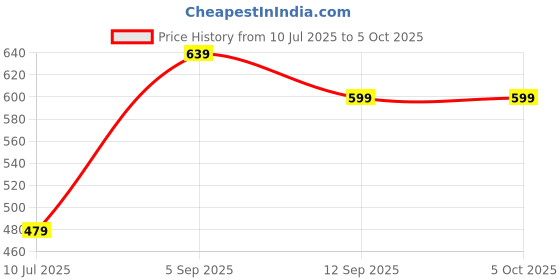 tatacliq.com Allen Solly Kids Green Printed Regular Fit T-Shirt allen solly Price History Graph from 10 Jul 2025 to 4 Oct 2025