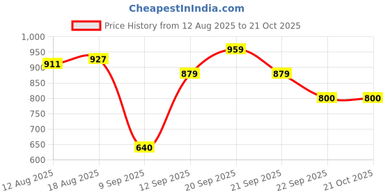 tatacliq.com Allen Solly Kids Green Printed Slim Fit Shirt allen solly Price History Graph from 12 Aug 2025 to 21 Oct 2025