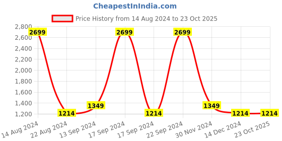 tatacliq.com allen solly junior Allen Solly Kids Green Quilted Full Sleeves Jacket allen solly junior Price History Graph from 14 Aug 2024 to 23 Oct 2025
