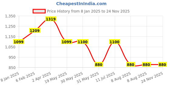 tatacliq.com allen solly junior Allen Solly Kids Green Quilted Jacket allen solly junior Price History Graph from 8 Jan 2025 to 24 Nov 2025