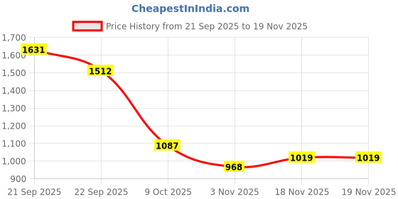 tatacliq.com Allen Solly Kids Green Regular Fit Jeans allen solly Price History Graph from 21 Sep 2025 to 18 Nov 2025