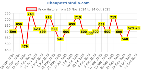 tatacliq.com Allen Solly Kids Green Regular Fit Short allen solly Price History Graph from 16 Nov 2024 to 13 Oct 2025