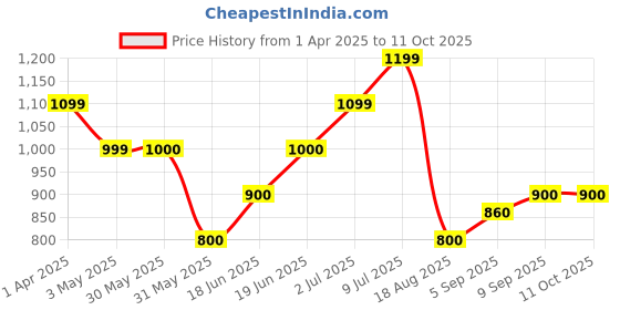 tatacliq.com allen solly junior Allen Solly Kids Green Self Design Full Sleeves Sweater allen solly junior Price History Graph from 1 Apr 2025 to 11 Oct 2025