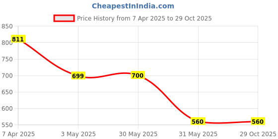 tatacliq.com allen solly junior Allen Solly Kids Green Solid Trousers allen solly junior Price History Graph from 7 Apr 2025 to 28 Oct 2025