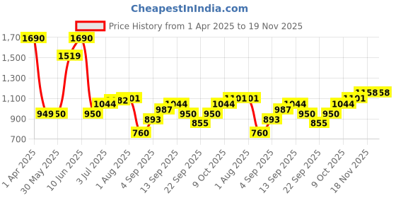 tatacliq.com Allen Solly Kids Grey Embellished Full Sleeves Sweatshirt allen solly Price History Graph from 1 Apr 2025 to 18 Nov 2025