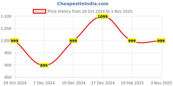tatacliq.com allen solly junior Allen Solly Kids Grey Printed Full Sleeves Sweatshirt allen solly junior Price History Graph from 29 Oct 2024 to 2 Nov 2025