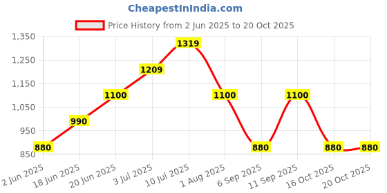 tatacliq.com allen solly junior Allen Solly Kids Grey Printed Jeans allen solly junior Price History Graph from 2 Jun 2025 to 20 Oct 2025