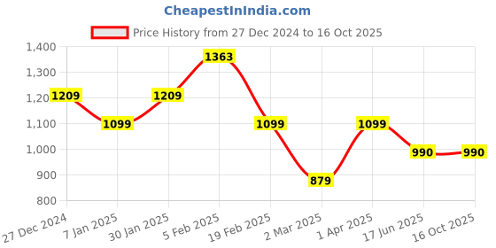 tatacliq.com allen solly junior Allen Solly Kids Grey Printed Jeans allen solly junior Price History Graph from 27 Dec 2024 to 15 Oct 2025