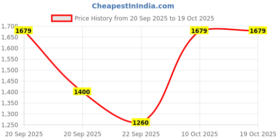 tatacliq.com Allen Solly Kids Grey Printed Regular Fit Dress allen solly Price History Graph from 20 Sep 2025 to 18 Oct 2025
