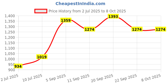 tatacliq.com Allen Solly Kids Grey Printed Regular Fit Shorts allen solly Price History Graph from 2 Jul 2025 to 4 Oct 2025