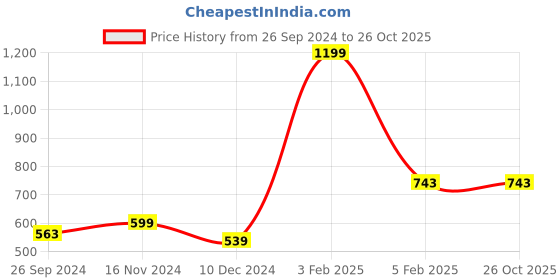 tatacliq.com Allen Solly Kids Grey Printed Short allen solly Price History Graph from 26 Sep 2024 to 26 Oct 2025