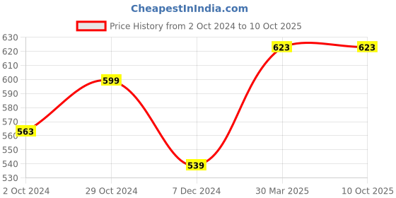 tatacliq.com Allen Solly Kids Grey Printed Short allen solly Price History Graph from 2 Oct 2024 to 10 Oct 2025