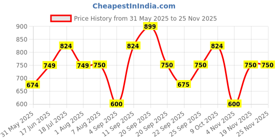 tatacliq.com Allen Solly Kids Grey Printed Short allen solly Price History Graph from 31 May 2025 to 24 Nov 2025