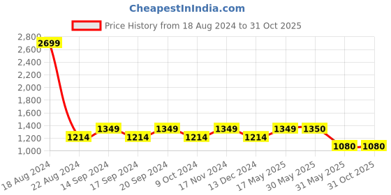 tatacliq.com allen solly junior Allen Solly Kids Grey Quilted Full Sleeves Jacket allen solly junior Price History Graph from 18 Aug 2024 to 28 Oct 2025