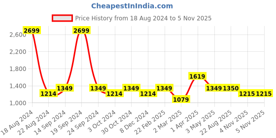 tatacliq.com allen solly junior Allen Solly Kids Grey Quilted Full Sleeves Jacket allen solly junior Price History Graph from 18 Aug 2024 to 4 Nov 2025