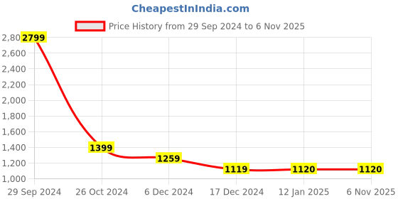 tatacliq.com allen solly junior Allen Solly Kids Grey Quilted Full Sleeves Jacket allen solly junior Price History Graph from 29 Sep 2024 to 5 Nov 2025