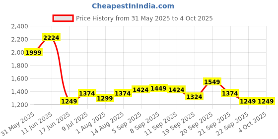 tatacliq.com Allen Solly Kids Grey Regular Fit Jeans allen solly Price History Graph from 31 May 2025 to 4 Oct 2025