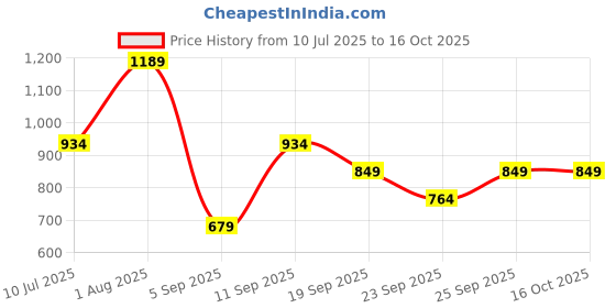 tatacliq.com Allen Solly Kids Grey Regular Fit Shorts allen solly Price History Graph from 10 Jul 2025 to 16 Oct 2025