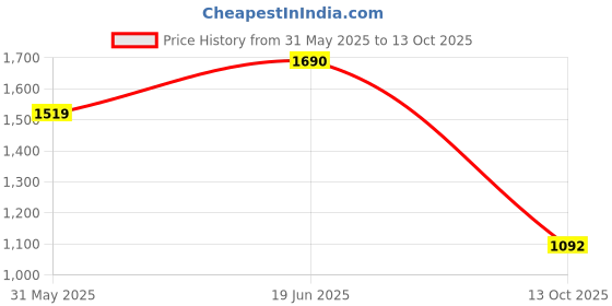 tatacliq.com Allen Solly Kids Grey Regular Fit Trousers allen solly Price History Graph from 31 May 2025 to 13 Oct 2025
