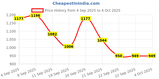 tatacliq.com Allen Solly Kids Grey Regular Fit Trousers allen solly Price History Graph from 4 Sep 2025 to 4 Oct 2025