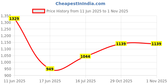tatacliq.com Allen Solly Kids Grey Slim Fit Jeans allen solly Price History Graph from 11 Jun 2025 to 31 Oct 2025