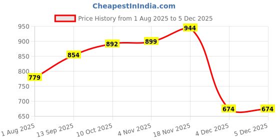 tatacliq.com Allen Solly Kids Grey Slim Fit Jeans allen solly Price History Graph from 1 Aug 2025 to 4 Dec 2025