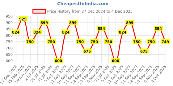 tatacliq.com Allen Solly Kids Grey Slim Fit Jegging allen solly Price History Graph from 27 Dec 2024 to 4 Dec 2025