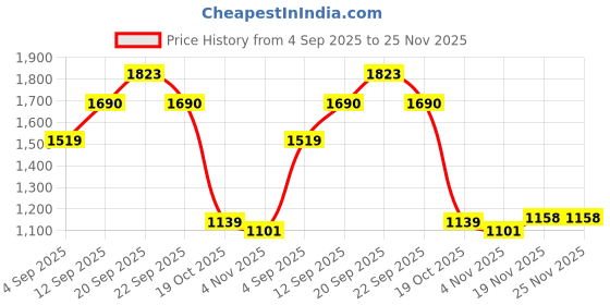 tatacliq.com Allen Solly Kids Grey Slim Fit Trousers allen solly Price History Graph from 4 Sep 2025 to 25 Nov 2025