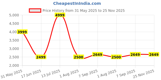 tatacliq.com Allen Solly Kids Grey Textured Regular Fit Blazer allen solly Price History Graph from 31 May 2025 to 25 Nov 2025