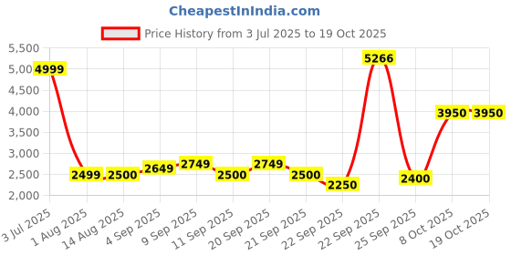 tatacliq.com Allen Solly Kids Grey Textured Regular Fit Blazer allen solly Price History Graph from 3 Jul 2025 to 17 Oct 2025