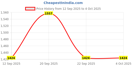 tatacliq.com Allen Solly Kids Khaki Slim Fit Trousers allen solly Price History Graph from 12 Sep 2025 to 4 Oct 2025