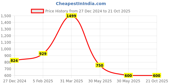tatacliq.com allen solly junior Allen Solly Kids Khaki Solid Trousers allen solly junior Price History Graph from 27 Dec 2024 to 20 Oct 2025