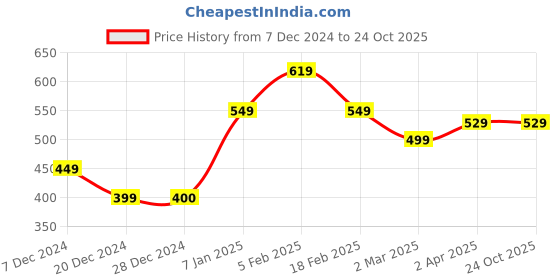 tatacliq.com allen solly junior Allen Solly Kids Light Blue Printed Full Sleeves T-Shirt allen solly junior Price History Graph from 7 Dec 2024 to 22 Oct 2025