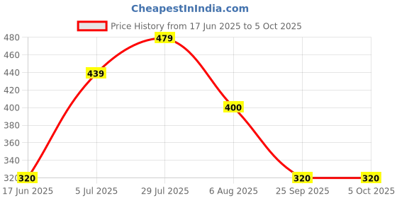 tatacliq.com allen solly junior Allen Solly Kids Maroon & White Cotton Color Block Trackpants allen solly junior Price History Graph from 17 Jun 2025 to 5 Oct 2025