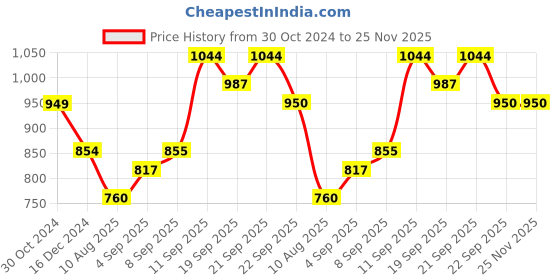 tatacliq.com allen solly junior Allen Solly Kids Maroon Printed Full Sleeves Sweater allen solly junior Price History Graph from 30 Oct 2024 to 25 Nov 2025