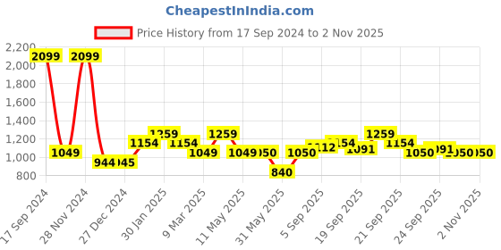 tatacliq.com allen solly junior Allen Solly Kids Maroon Quilted Jacket allen solly junior Price History Graph from 17 Sep 2024 to 1 Nov 2025