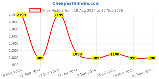 tatacliq.com allen solly junior Allen Solly Kids Maroon Quilted Jacket allen solly junior Price History Graph from 18 Aug 2024 to 15 Nov 2025