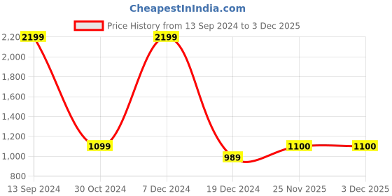 tatacliq.com allen solly junior Allen Solly Kids Maroon Quilted Jacket allen solly junior Price History Graph from 13 Sep 2024 to 2 Dec 2025