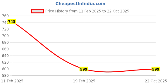 tatacliq.com allen solly junior Allen Solly Kids Maroon Solid Trackpants allen solly junior Price History Graph from 11 Feb 2025 to 21 Oct 2025