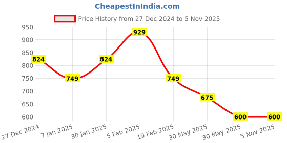 tatacliq.com allen solly junior Allen Solly Kids Multi Cotton Printed Trousers allen solly junior Price History Graph from 27 Dec 2024 to 4 Nov 2025