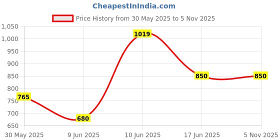 tatacliq.com allen solly junior Allen Solly Kids Multicolor Checks Full Sleeves Shirt allen solly junior Price History Graph from 30 May 2025 to 2 Nov 2025