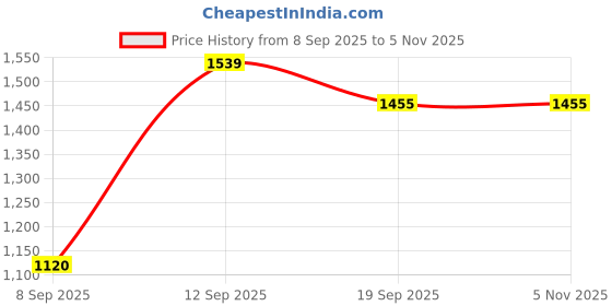 tatacliq.com allen solly junior Allen Solly Kids Multicolor Color Block Full Sleeves Jacket allen solly junior Price History Graph from 8 Sep 2025 to 3 Nov 2025