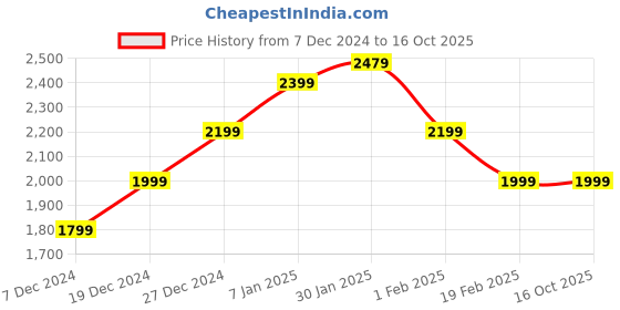 tatacliq.com allen solly junior Allen Solly Kids Multicolor Color Block Full Sleeves Jacket allen solly junior Price History Graph from 7 Dec 2024 to 15 Oct 2025