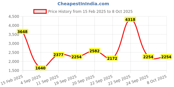 tatacliq.com Allen Solly Kids Multicolor Color Block Full Sleeves Jacket allen solly Price History Graph from 15 Feb 2025 to 7 Oct 2025