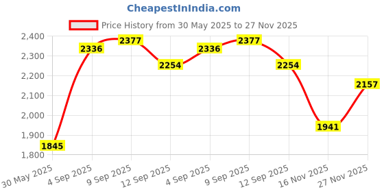 tatacliq.com allen solly junior Allen Solly Kids Multicolor Color Block Full Sleeves Jacket allen solly junior Price History Graph from 30 May 2025 to 27 Nov 2025