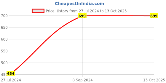 tatacliq.com allen solly junior Allen Solly Kids Multicolor Color Block Vest allen solly junior Price History Graph from 27 Jul 2024 to 12 Oct 2025