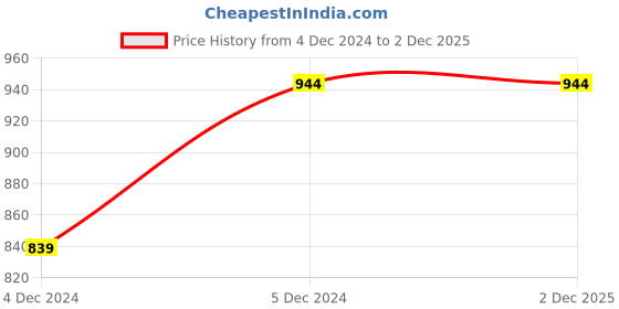 tatacliq.com allen solly junior Allen Solly Kids Multicolor Cotton Printed Frock allen solly junior Price History Graph from 4 Dec 2024 to 2 Dec 2025