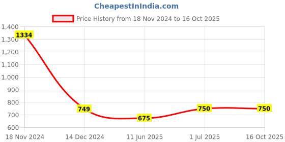 tatacliq.com Allen Solly Kids Multicolor Cotton Printed Full Sleeves Top allen solly Price History Graph from 18 Nov 2024 to 16 Oct 2025