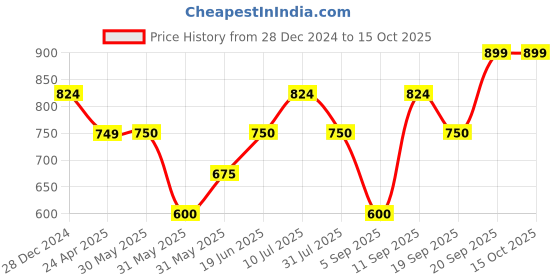 tatacliq.com Allen Solly Kids Multicolor Cotton Printed Full Sleeves Top allen solly Price History Graph from 28 Dec 2024 to 15 Oct 2025